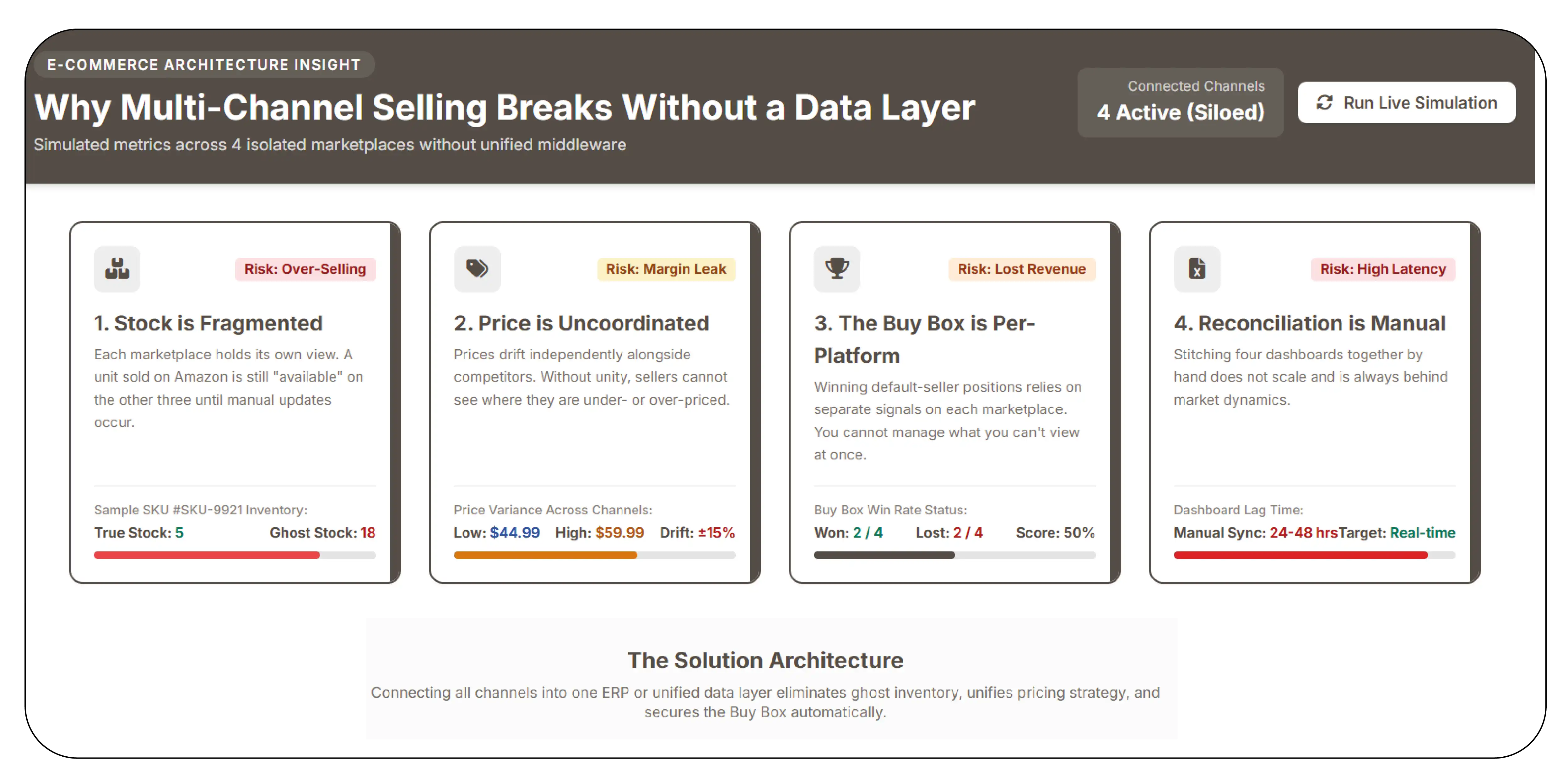Why Multi-Channel Selling Breaks Without a Data Layer